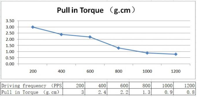 6mm Dia PM Micro Stepper Motor 3.3V Long Life 2 Phase Mini Step Motor