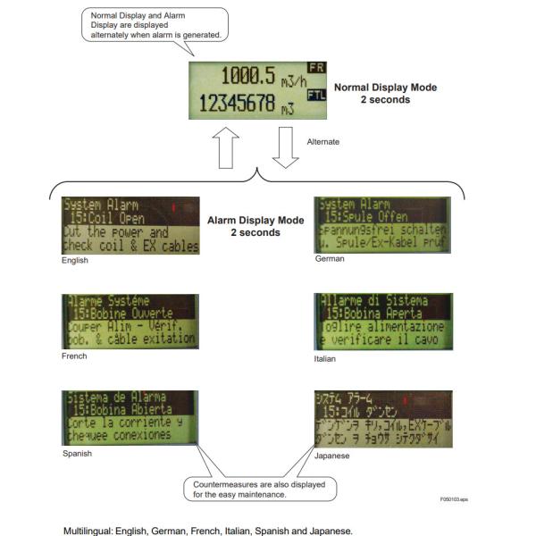 Multi Line Display Magnetic High Accuracy Flow Meter LCD Indicator AXF065