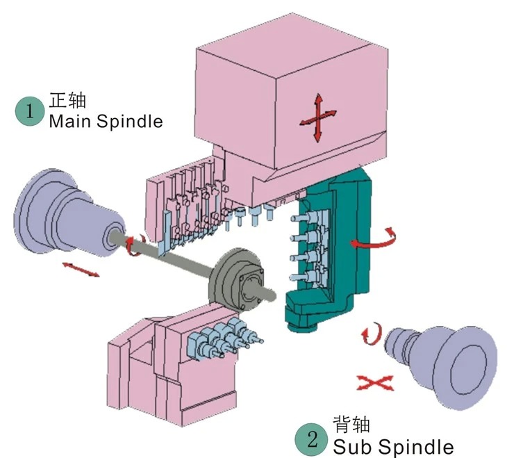 JIANKE MA25-5B 5 Axis Double Spindle Swiss CNC Lathe with Internal Oil Cooling Electric Spindle and 26mm Max Processing Diameter
