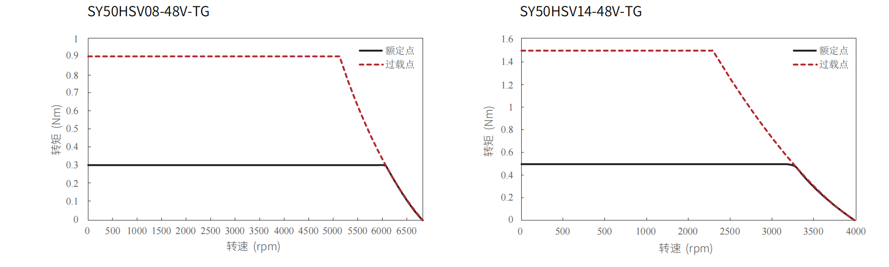 50mm Frameless Motor 173 W | 1.5Nm |4000 rpm | 48 VDC