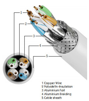 Cat 6A S/FTP Pacth Cord , Bare Copper Lan Network Cable ,  Indoor Category Cable , from China Manufacturer