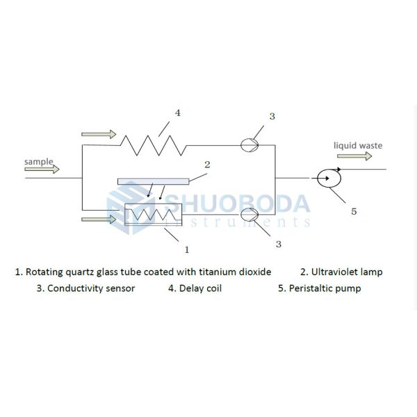 High Precision Offline Total Organic Carbon Analyzer With Software And Computer