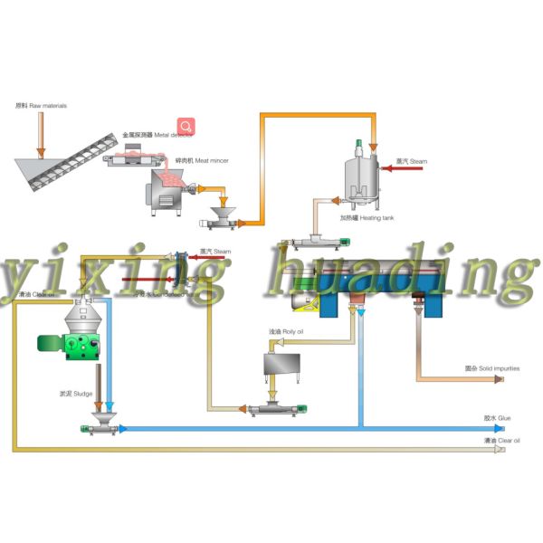 1500MM Fish Animal Disc Oil Separator 501 - 1000l/H Fat Disc Separator