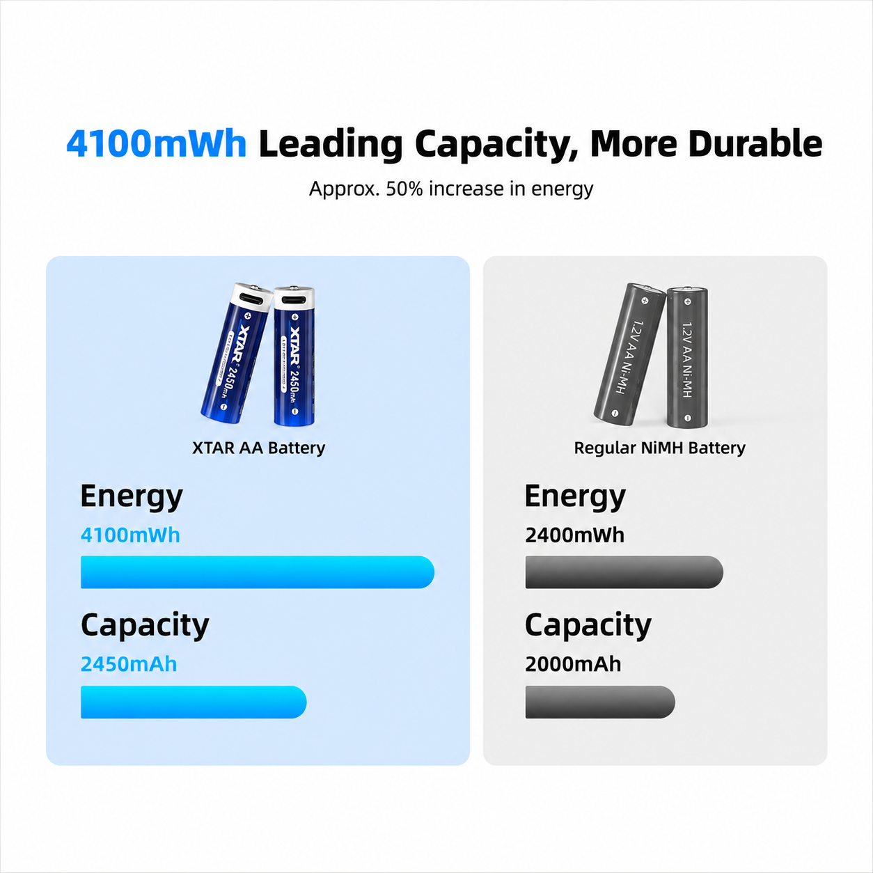 USB-C Rechargeable AA Batteries with 4100mWh Capacity and 1200 Cycles for High-Demand Applications