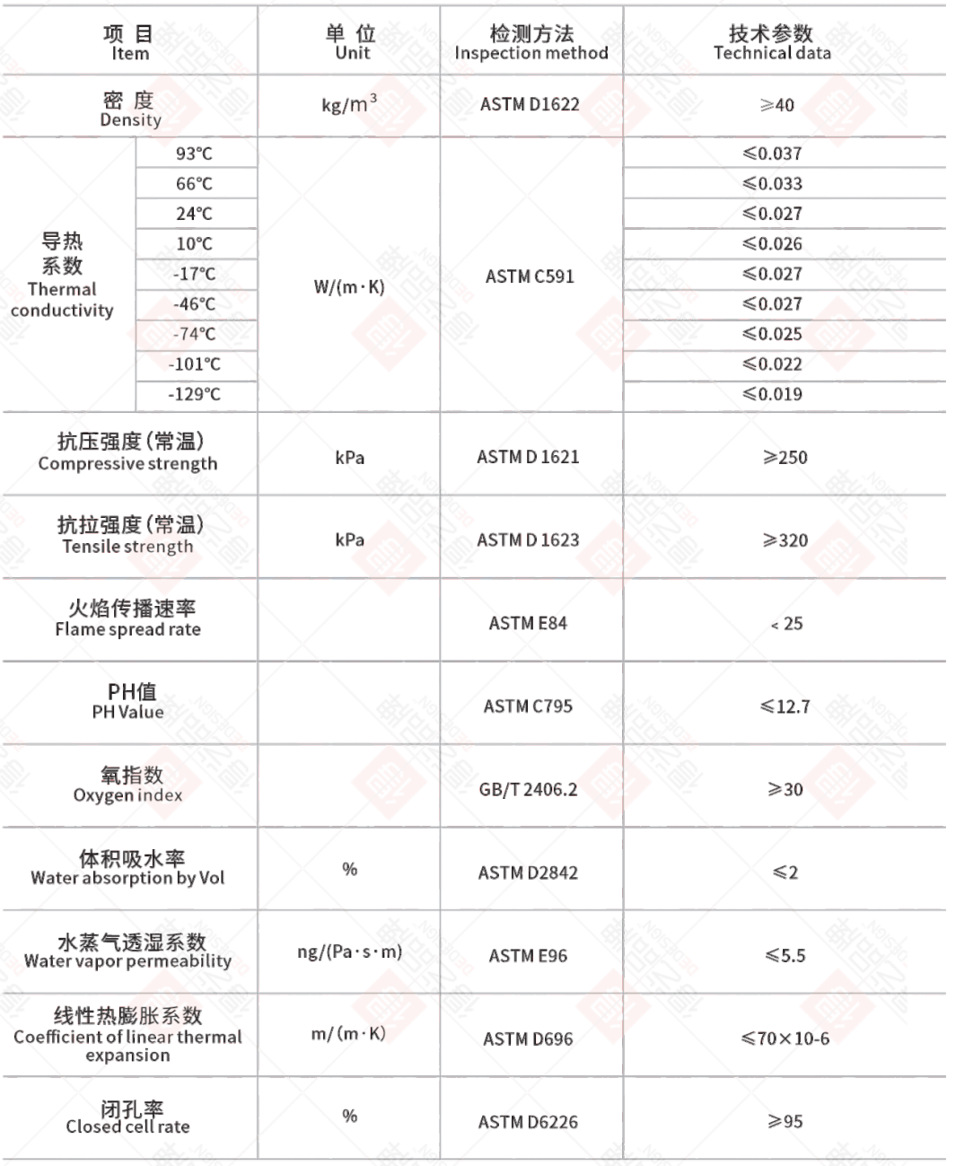 40 Kg/M3 Piping Insulation Polyisocyanurate PIR Foam For Low Temperature Industry