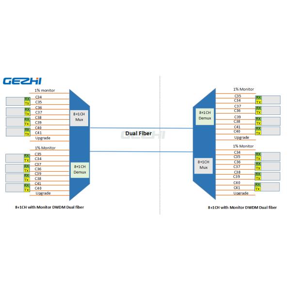 4 Slot 1U Rack Mount 100Ghz 8CH DWDM Mux Demux Module