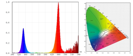 SMD3030 0.75A Full Spectrum Plant Grow Lights , 277Vac SMD LED Grow Lights