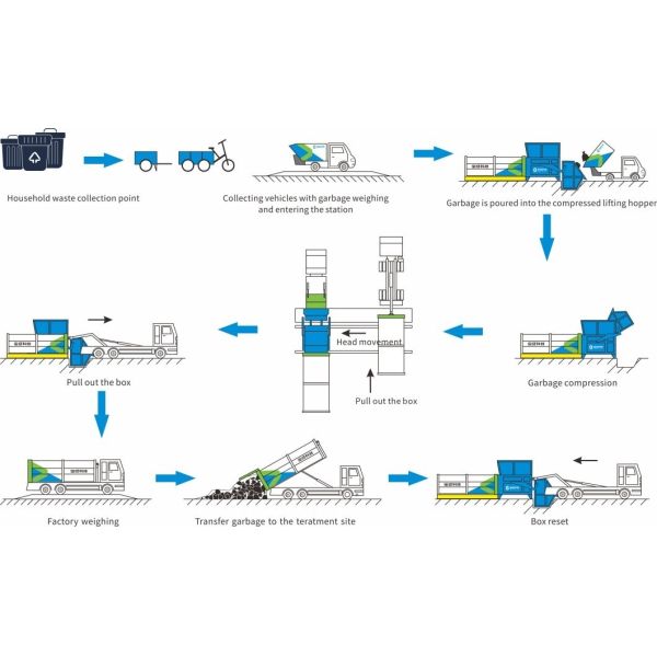 Movable  Smart Bin Auger Marine Solid Hydraulic  Refuse Trash Waste Garbage Compactor