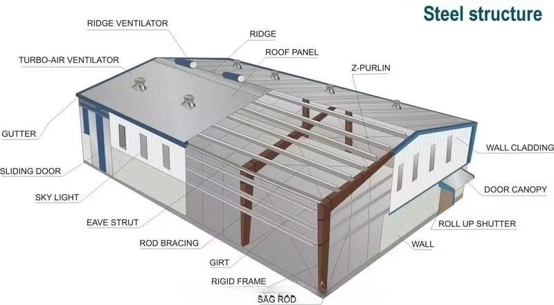 Q235 Q345 Steel Buildings Construction Steel Prefab Buildings Fireproof Anti Corrosive