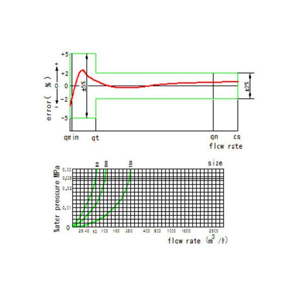 Магнитный сухой счетчик воды ВолтманТыпе комбинации литого железа счетчика воды шкалы ДН250 для полива