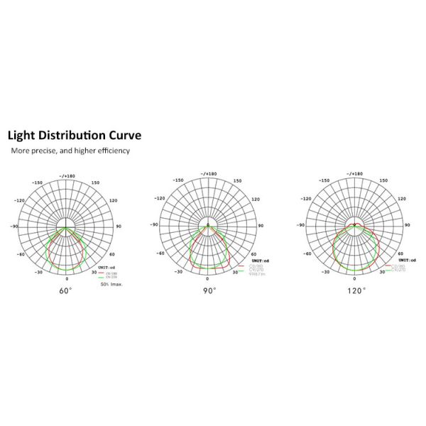 Black Industrial Led Flood Light 200W IP66 24000lm