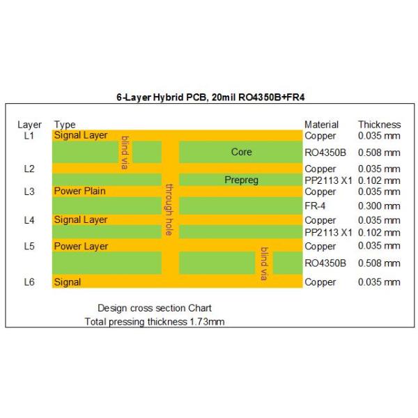 High Frequency Hybrid PCB 6-Layer Mixed PCB On 20mil 0.508mm RO4350B and FR-4 with Blind Via