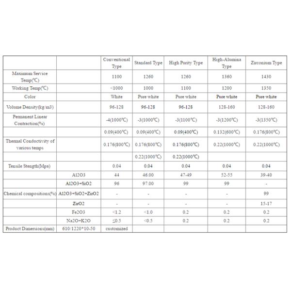 610mm Width Thermal Conductivity Ceramic Fiber Blanket with High Chemical Resistance