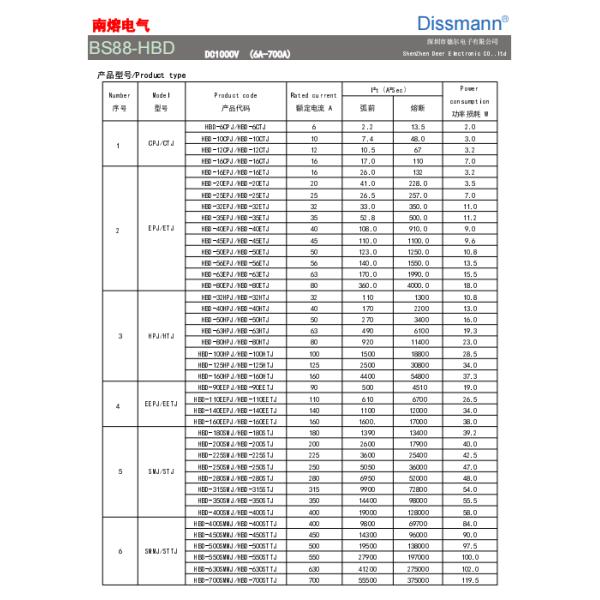 Промышленный стандарт разрывной мощности GB/T13539 взрывателей 20KA силы BS88