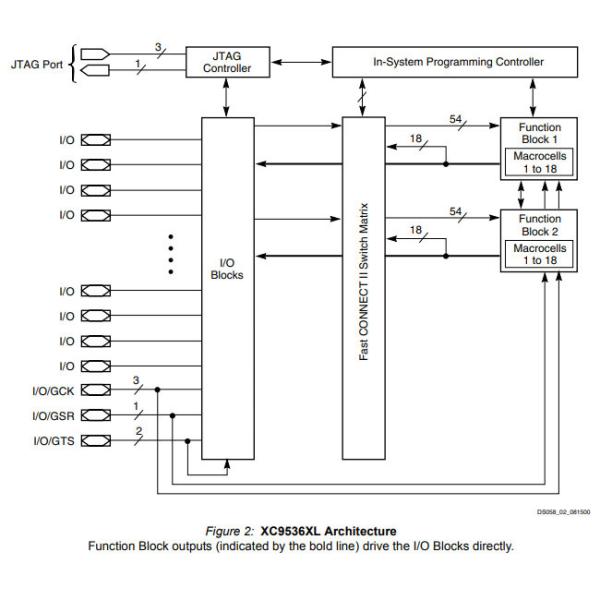 XC9536XL-10VQG44I CPLD - Complex Programmable Logic Devices 3.3V 36-mc CPLD