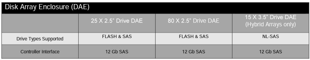 EMC Unity XT 480 Network Storage Arrays 1,7 ГГц процессор на массив для максимальной производительности