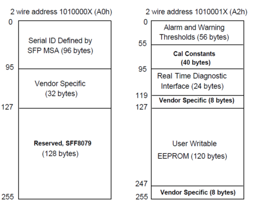 DOM модулей приемопередатчика класса C+++ D 9dBm GPON SFP GPON OLT