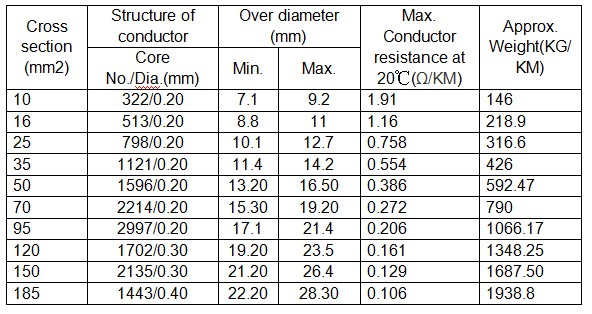 Rubber Sheathed 65℃ 150mm2 Welding Cable Wire