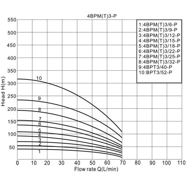 well pump, deep well pump, borehole pump, submersible pump, submersible borehole pump