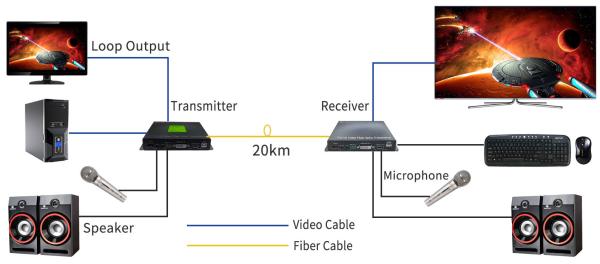 クラウド管理 マルチ機能DVIファイバーコンバータ 1Ch 1080P DVI + USB KVM + 1Ch RS232 + 1Ch Bidiステレオオーディオ + 1Ch GPIO over Fiber Extender