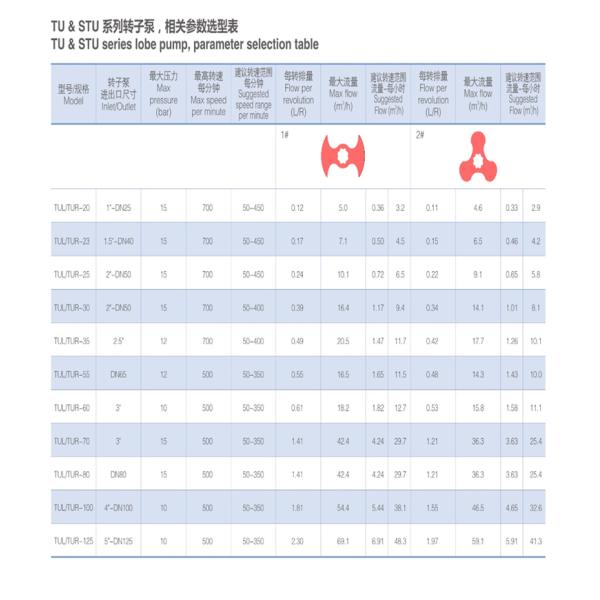 Whole stainless steel Rotary lobe pump /STUL-10 mini lobe pump