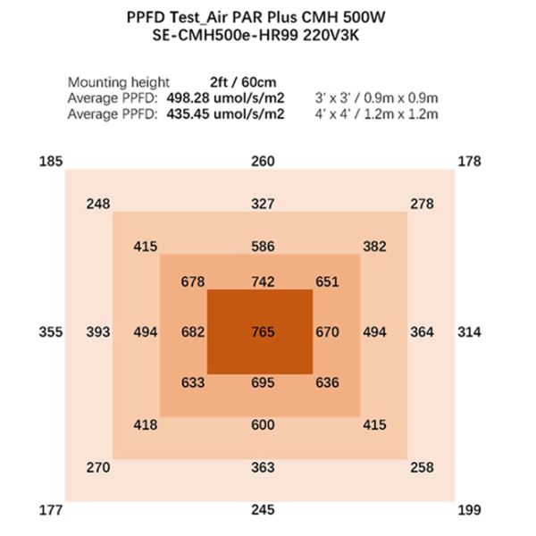 спектр 60hz 500w полный растет равенство воздуха светов плюс CMH 894μmol/s
