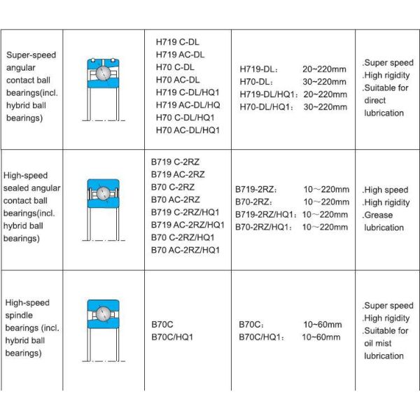 Auto Parts Spindle Bearing Sealed Angular Contact Ball Bearing 70, 72, 718, 719 for Machine Tool Sp