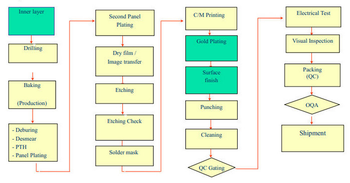 Обслуживание печатания PCB монтажных плат гибкого трубопровода зеленого цвета Hdi Fr4 твердое