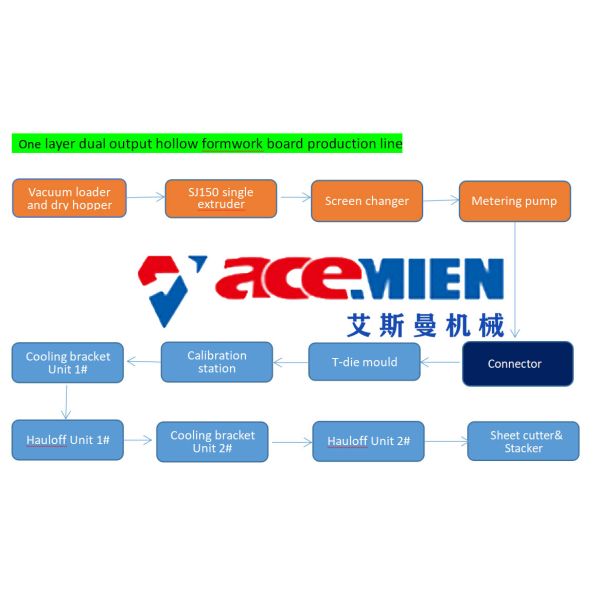 CE 380KW 40HP 915mm PP Hollow Construction Sheet Extrusion Line