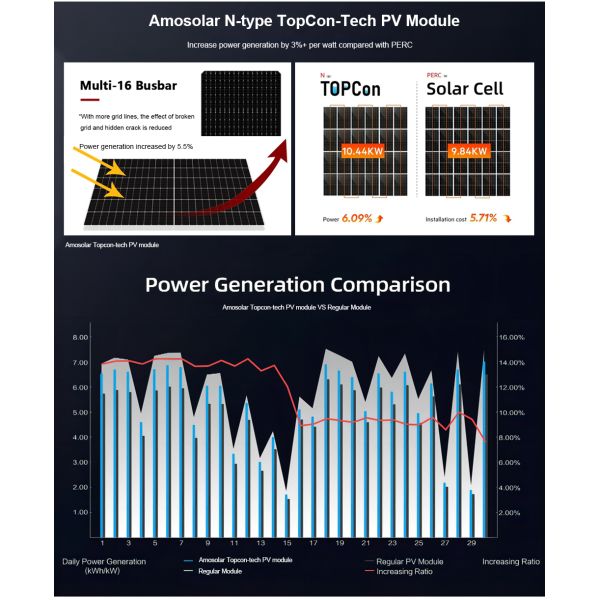 182mm 590W N-type Mono-crystalline Solar Panel with Quick Shipment from Amosolar