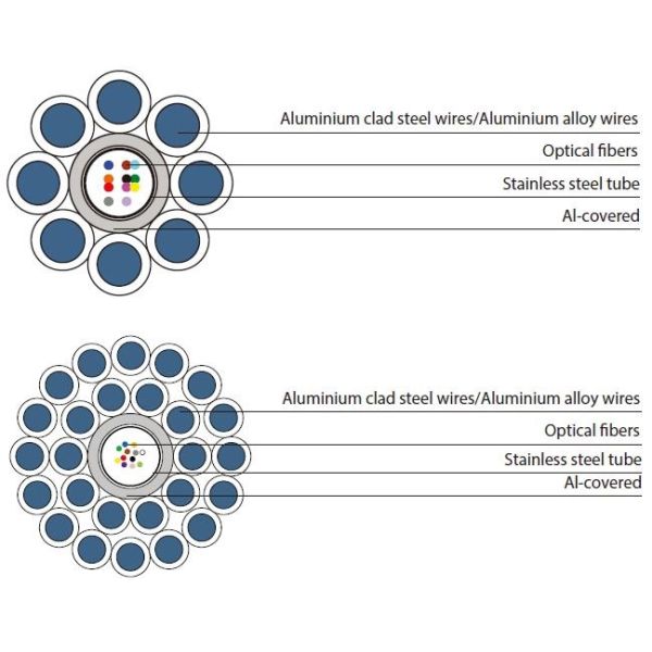 Центрально покрытые трубы из нержавеющей стали ОПГВ дизайн Улучшенный оптический заземляющий провода для воздушных линий электропередач