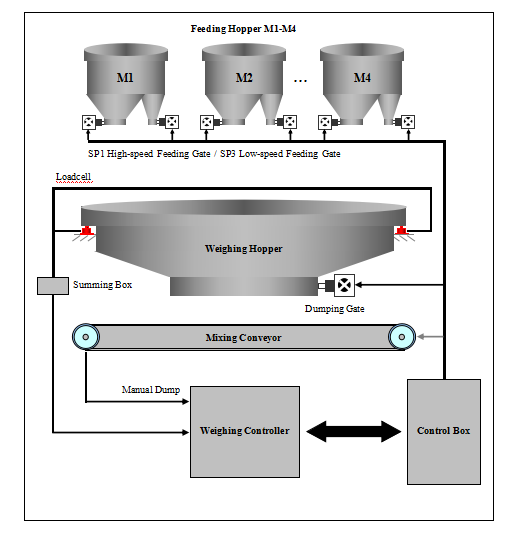 Red LED Digital Scale Indicator , 4 Material Ration Weight Controller System