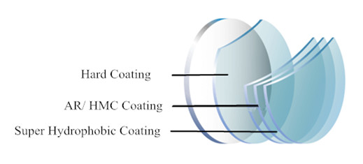 Uncut 1.67 Blue Light Blocking Lenses Hard Multi Coated 70MM Diameter 420 UV Value