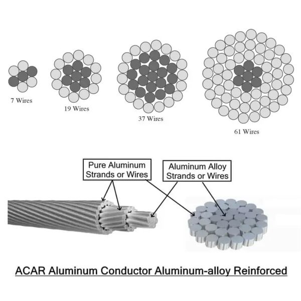 Conductor ACAR flexible para parques eólicos Aluminio-circonio -40°C a 120°C Rango