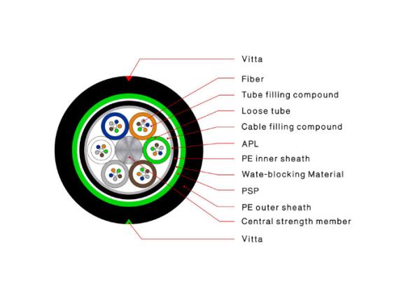 2-288core Anti Rodent Steel Armored Outdoor Fiber Optic Cable GYTY53