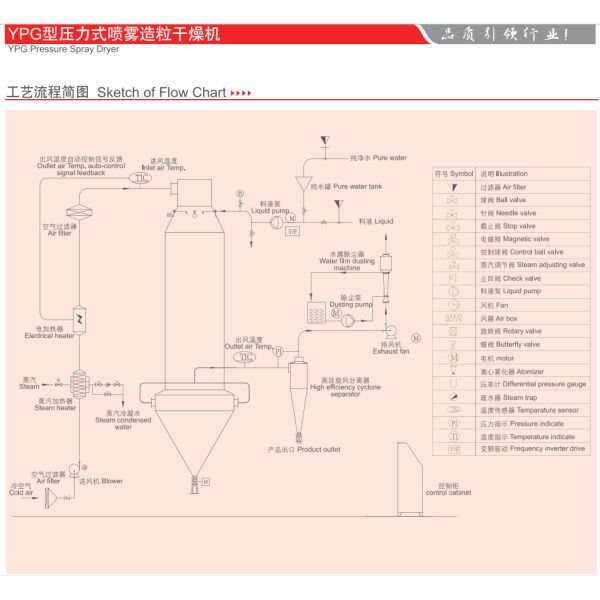 50KG/Hr Rotary Granules Pressure Spray Dryer Granulator 17.1m