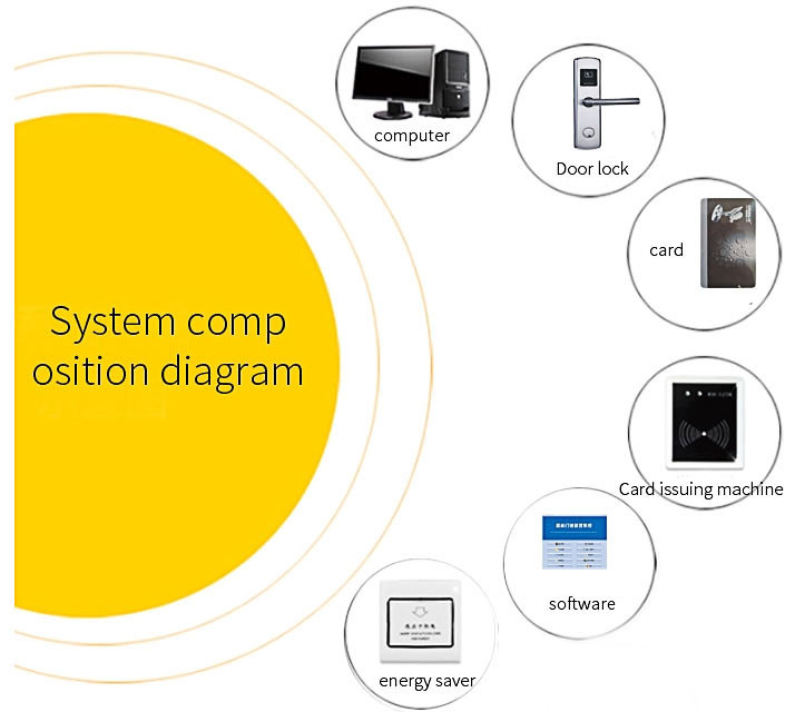 Система замка карты гостиничного номера замков 4x AA ключевой карты RFID Keyless