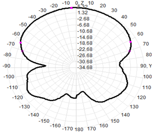 Waterproof LPDA Outdoor Directional Antenna 400-7000MHz 550x350x80MM