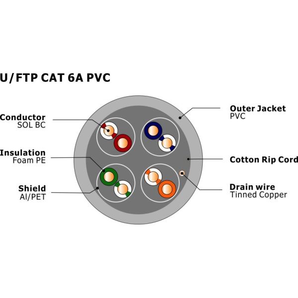 U/FTP CAT 6A Network Cable 500Mhz 10Gbps Copper Conductor NO 7112322