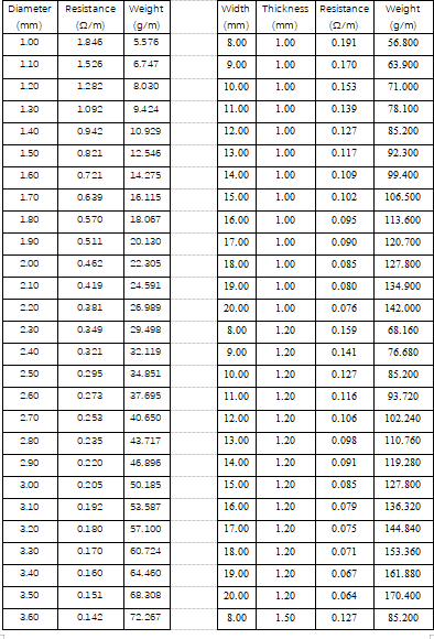 Электротермальная черная прожектованная мягкая яркая белая Fe-Cr-Al проволока плоская проволока