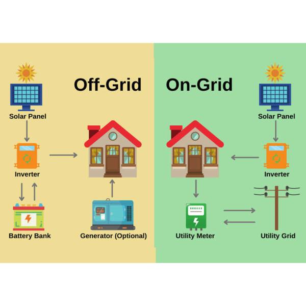 10Kw 20Kw 30Kw Sistema Solar Pv Kit de Energia Solar Na Grade Sistema de Gerador Solar Híbrido
