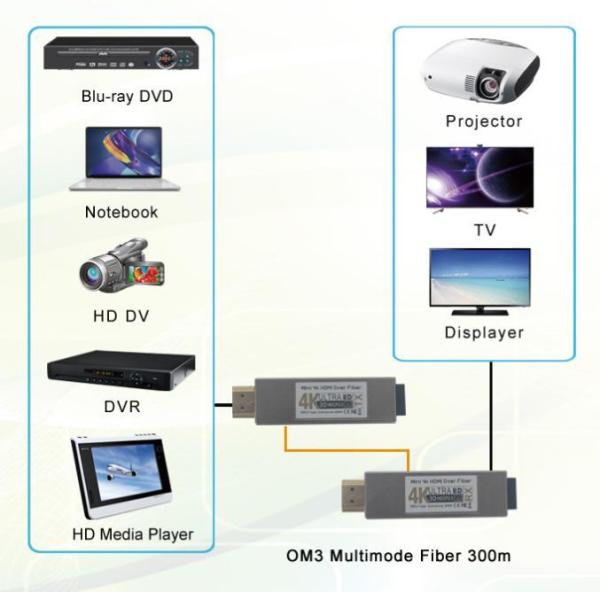 Transceptor óptico HDMI 4K pequeño