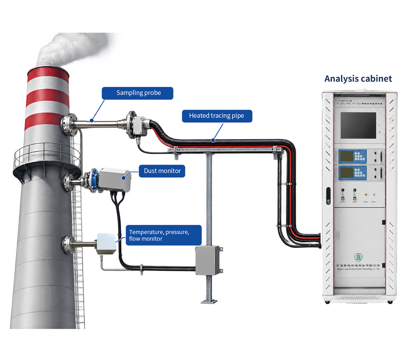 High Temperature Extraction Method CEMS Monitoring System For SO2 NO NO2 Fast Response Gas Analyzer