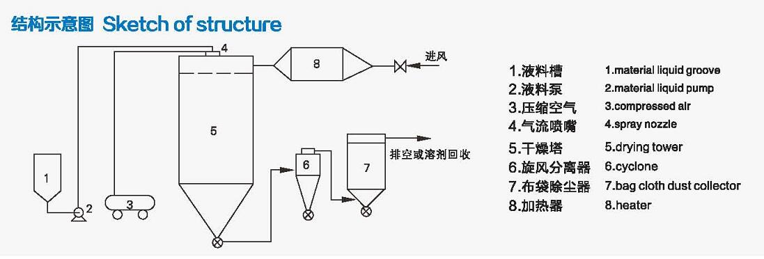 пневматический экран касания PLC сушильщика брызг сопла 220V контролировал