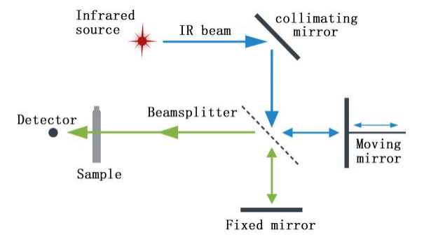 ASTM E1421 ISO 10640 ASTM D5476 USP197 FTIR Fourier Transform Infrared Spectrometer
