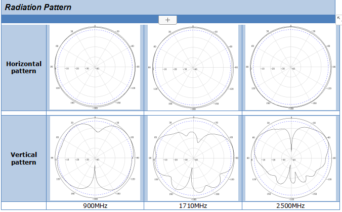 1.8 VSWR Indoor Ceiling Antenna Coverage 698MHz - 6000MHz With N - Female Connector