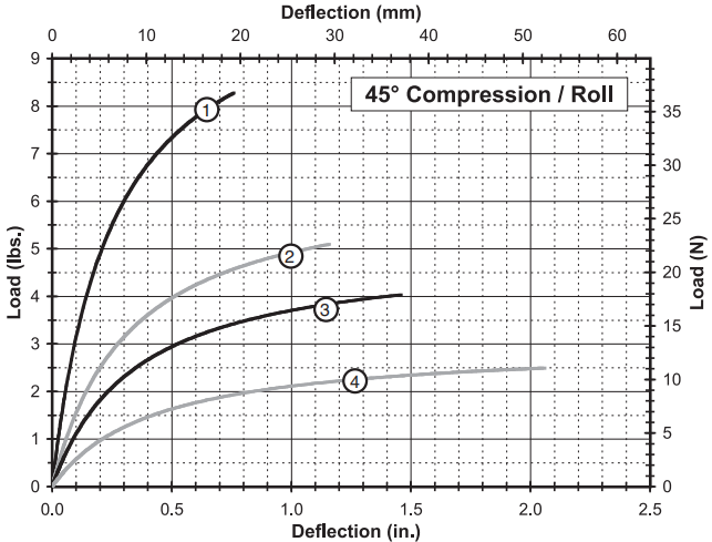 Temperature Resistant GR4-18D-A Wire Rope Vibration Isolator for Smooth Industrial Operations