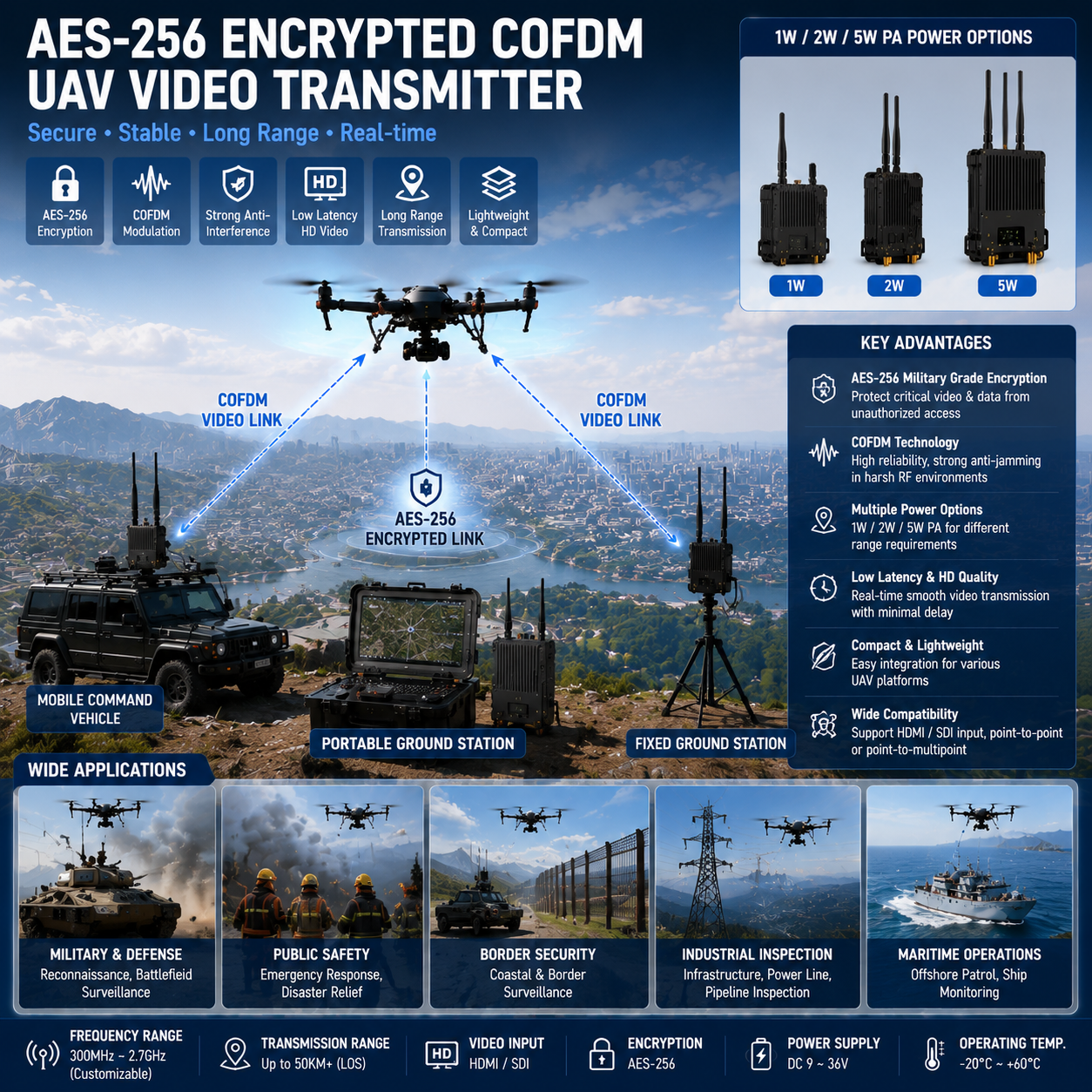 AES-256 Encrypted COFDM UAV Video Transmitter with 1W/2W/5W PA – Secure Long Range Wireless Video Link