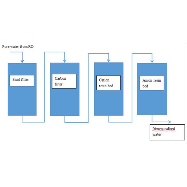 2000LPH RO and Demineralized Water System For Wash Profiles Aluminum