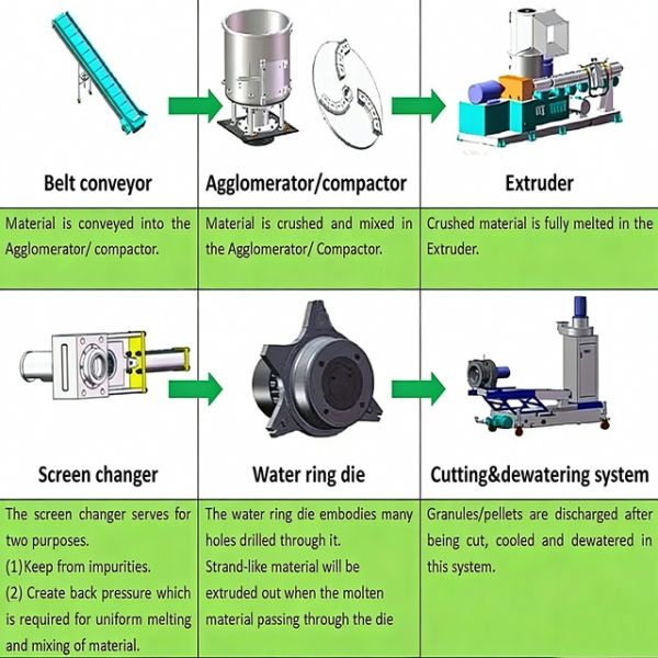 500Kg/H Capacity Plastic PE Film water ring Granulation Production Line With Pelletizer